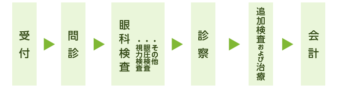 診療の流れ：受付→問診→眼科検査→診察→追加検査および治療→会計