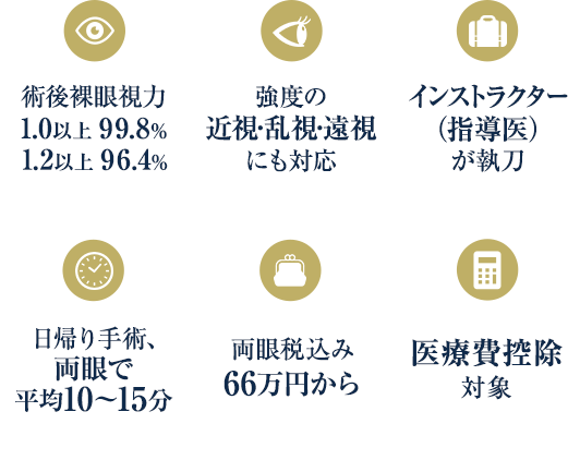 術後裸眼視力、1.0以上 99.8％、1.2以上 96.4%　強度の近視・乱視・遠視にも対応　インストラクター（指導医）が執刀　日帰り手術、両眼で平均10～15分　両眼税込み66万円から　医療費控除対象