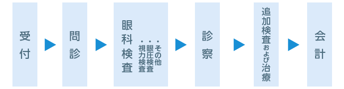 診療の流れについて