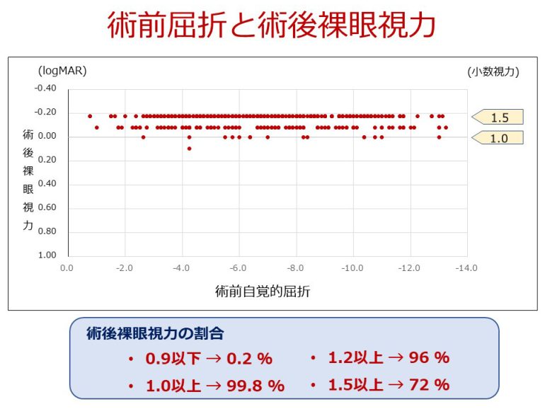 手術成績