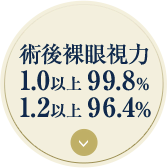 術後裸眼視力 1.0以上 99.8% 1.2以上 96.4%