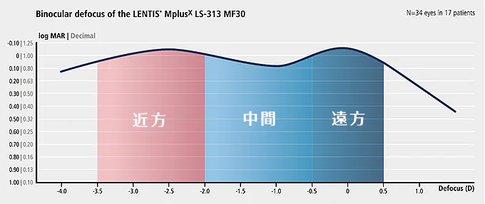 遠くから近くまで自然な見え方を実現
